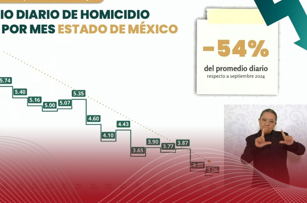 Edoméx logra reducción histórica de homicidios dolosos | 8 Columnas